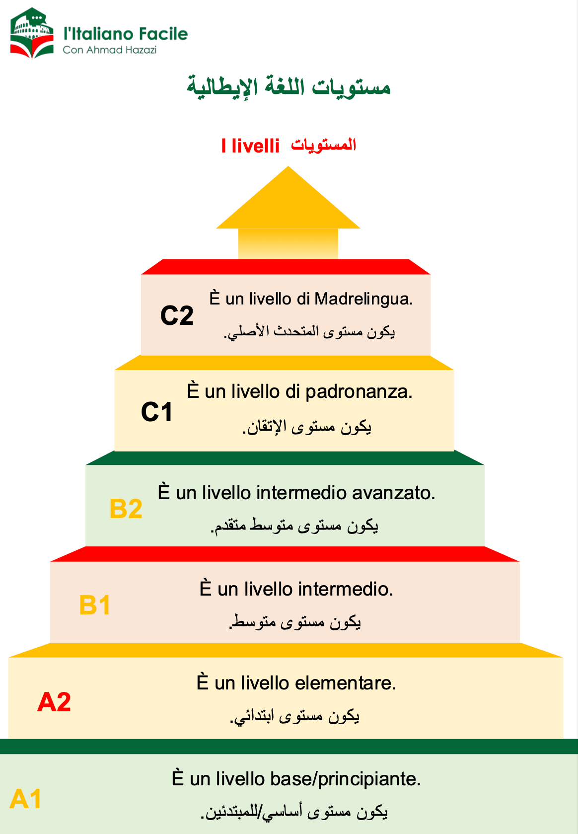 خطوات تعلم اللغة الإيطالية